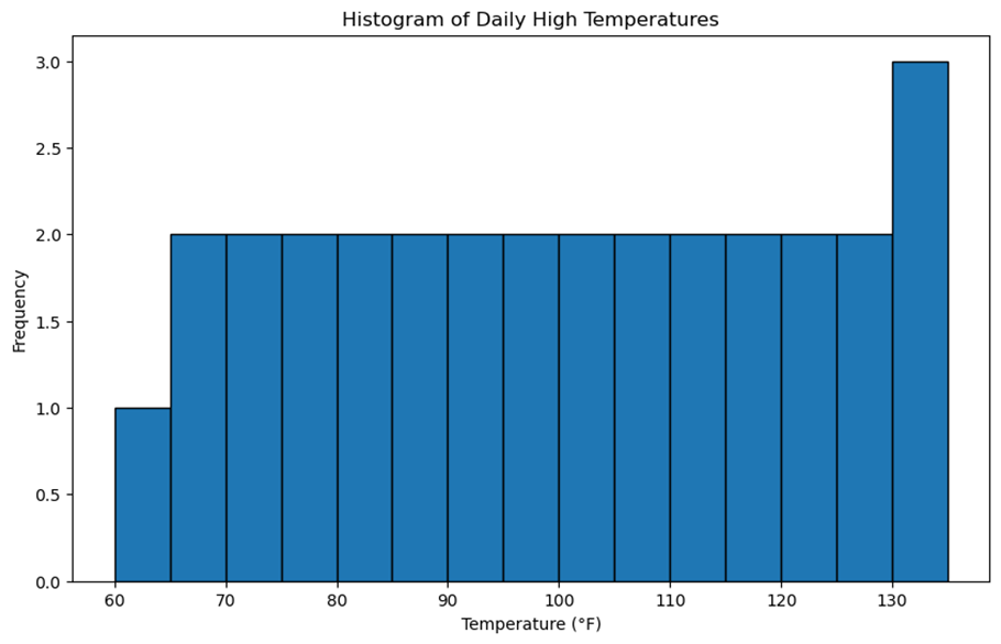 Histogram of Daily High Temperatures