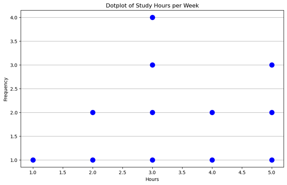 Dotplot of Study Hours per Week