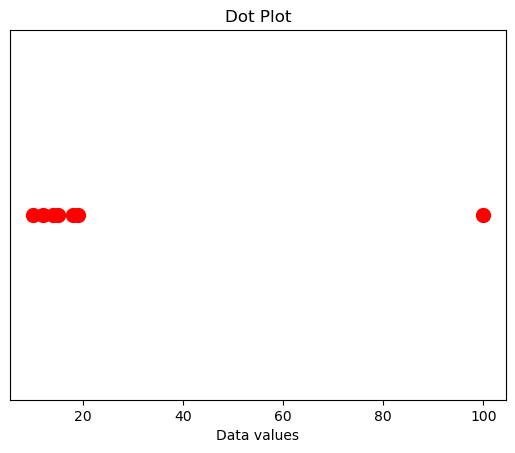 Dot Plot