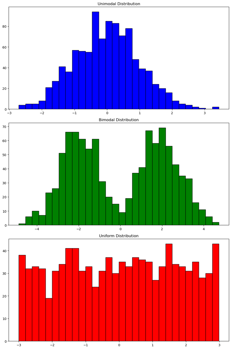 Unimodal, Bimodal, and Uniform Distributions