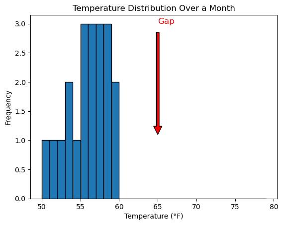 Temperature Distribution Over a Month