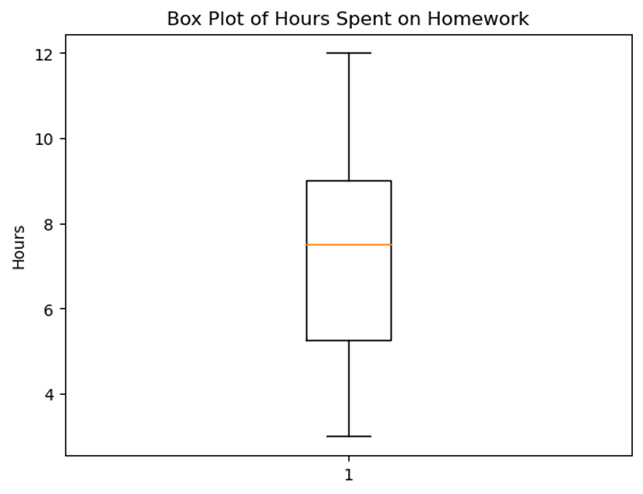 Box Plot of Hours Spent on Homework