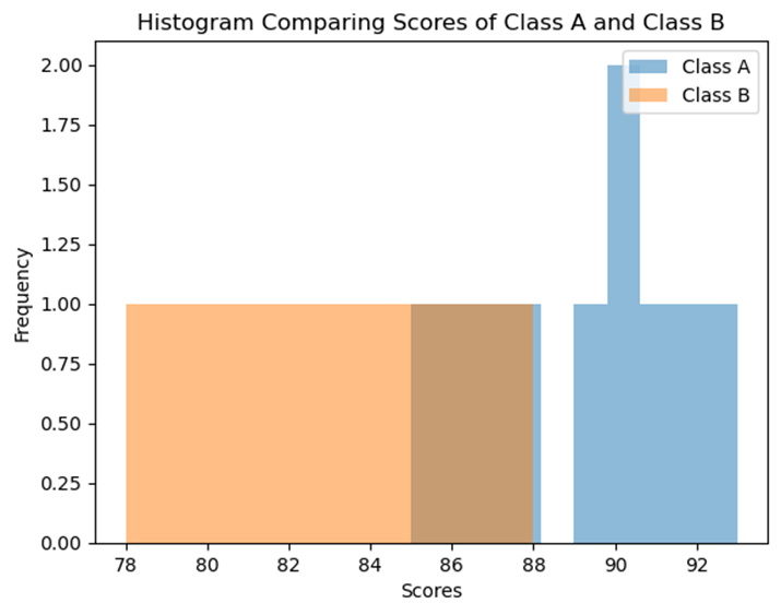 Histogram Comparing Scores of Class A and Class B