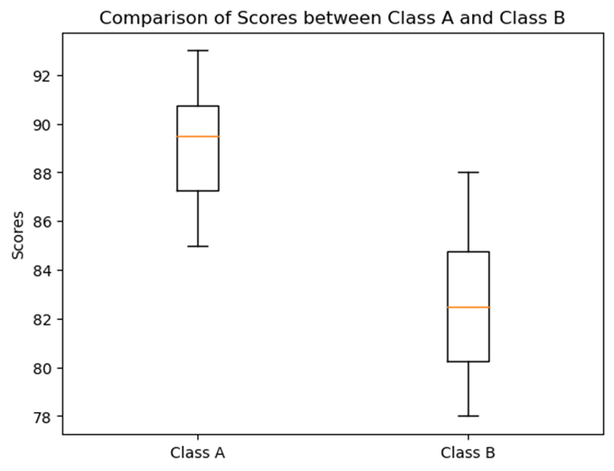 Comparison of Scores between Class A and Class B