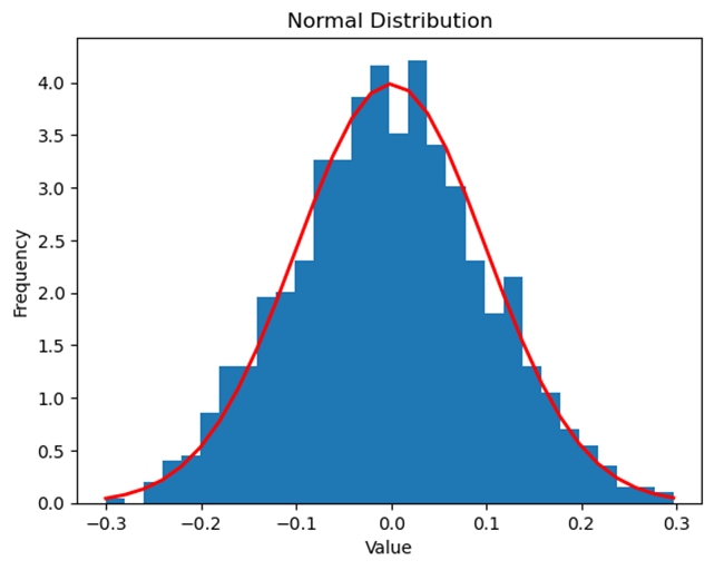 Normal Distribution