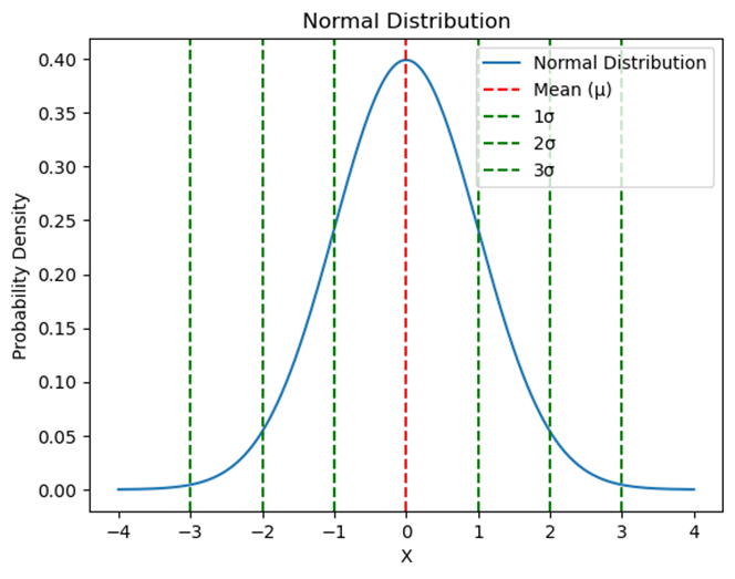 Normal Distribution