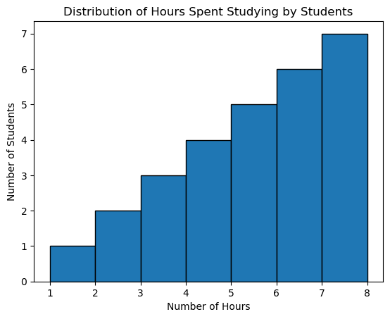 Distribution of Hours Spent Studying by Students