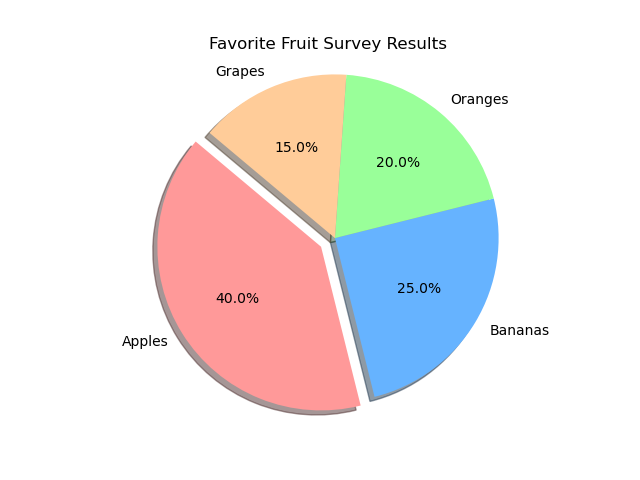 Favorite Fruit Survey Results