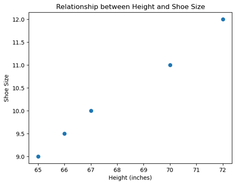 Relationship between Height and Shoe Size