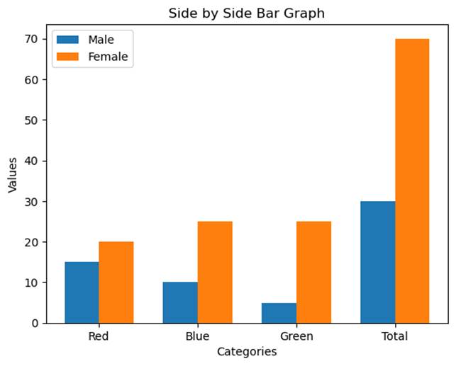 A graph with blue and orange bars

Description automatically generated