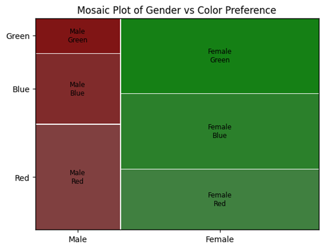 A mosaic plot of genders

Description automatically generated