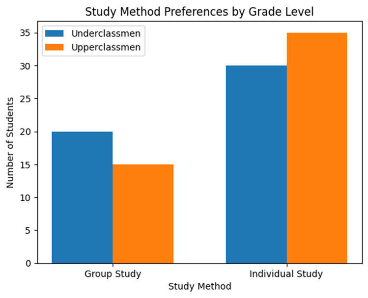 A graph of blue and orange bars

Description automatically generated