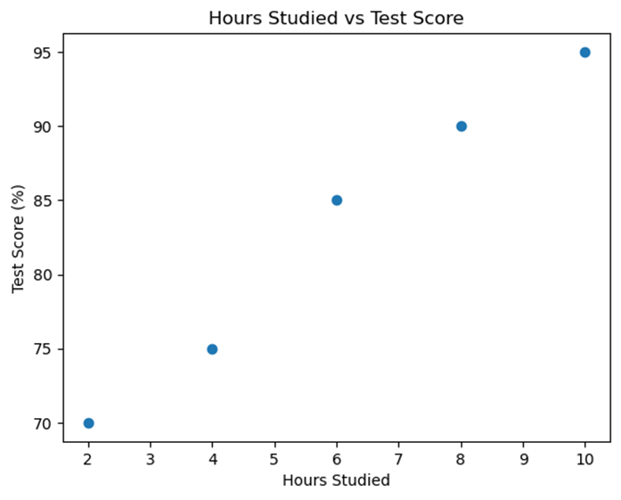 Scatterplot of Hours Studied vs Test Score