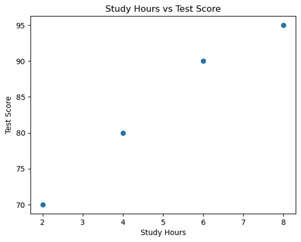 Study Hours vs Test Score