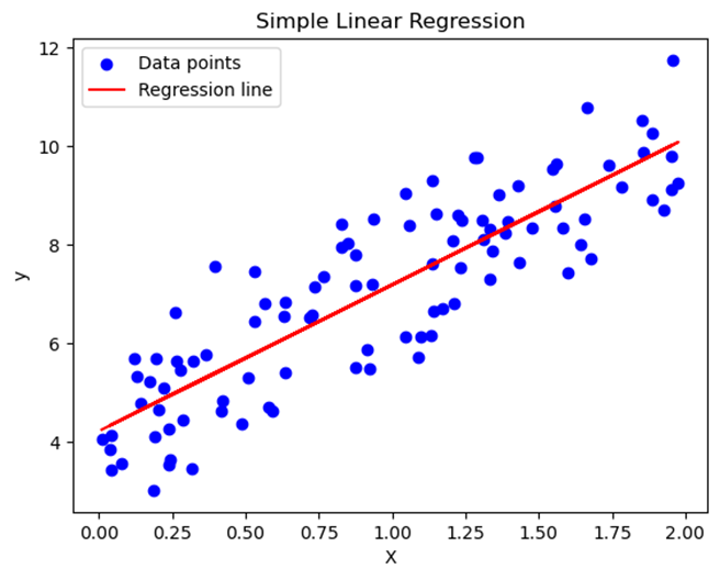 Simple Linear Regression