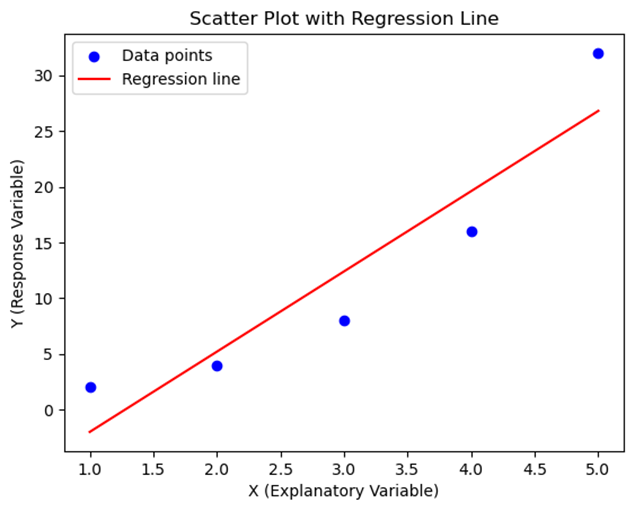 Scatter Plot with Regression Line