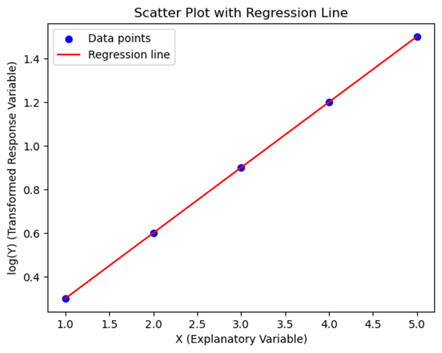 Scatter Plot with Regression Line